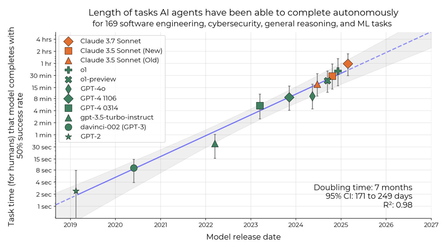 Figure 1: AI agents demonstrate a clear trend of completing longer tasks over time (at 50% success rate). Chart adapted from Kwa et al. (2025), via Ord (2025).
