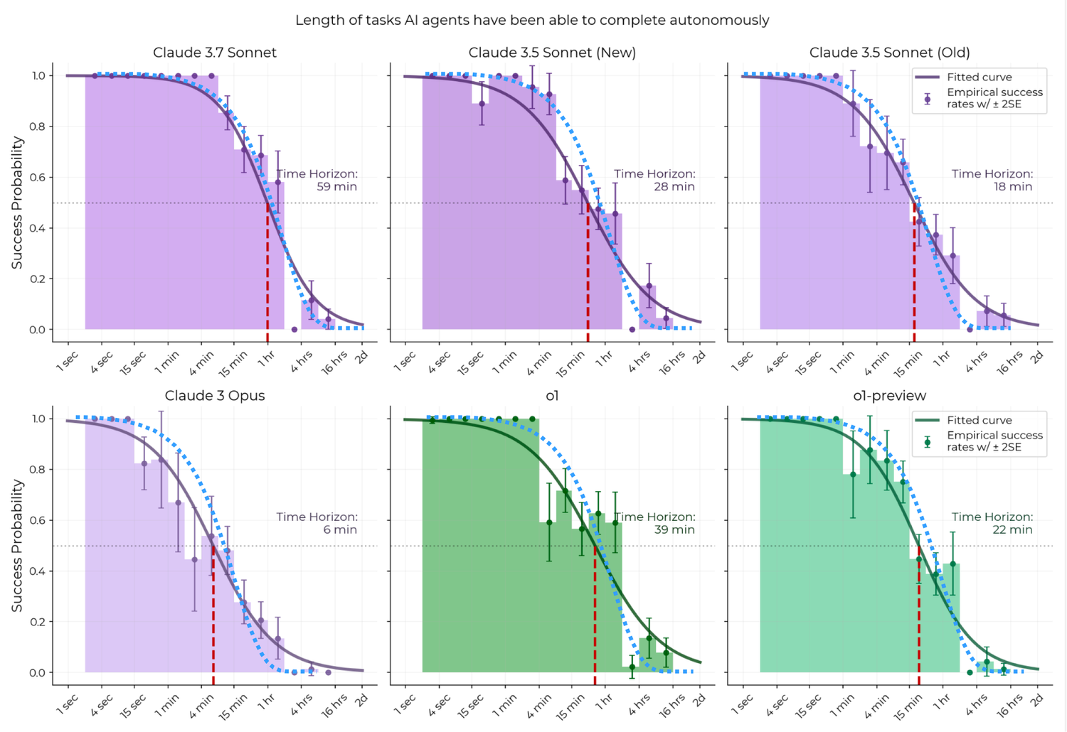 Figure 2: AI model success probability curves illustrating the 'half-life' effect; success horizons shorten as tasks lengthen or higher reliability is required. Charts adapted from Ord (2025), based on Kwa et al. (2025) data.